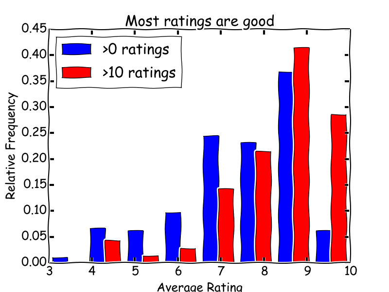 Most course ratings are good