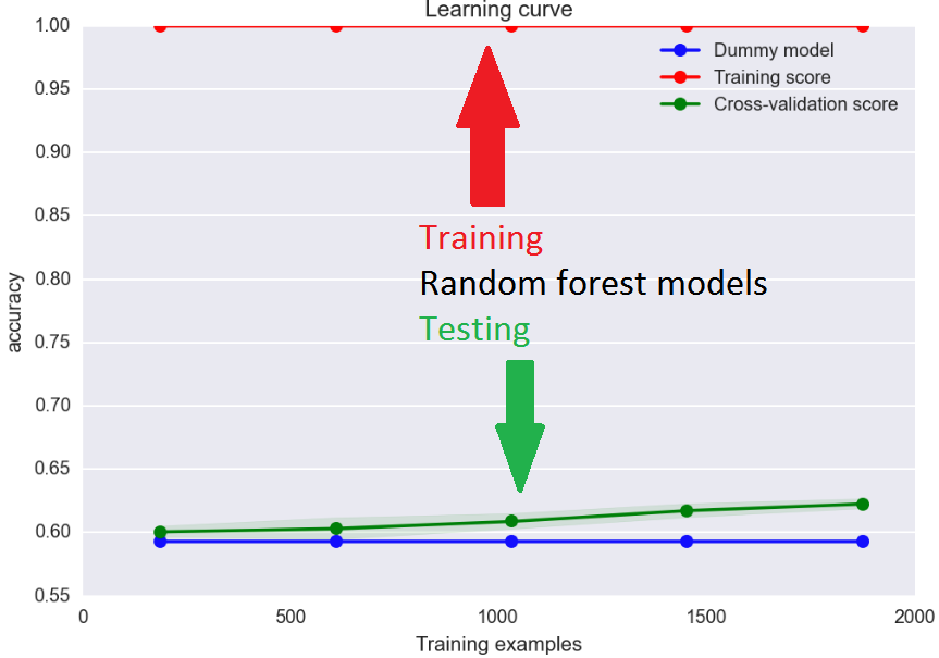 Learning curve for random forest model