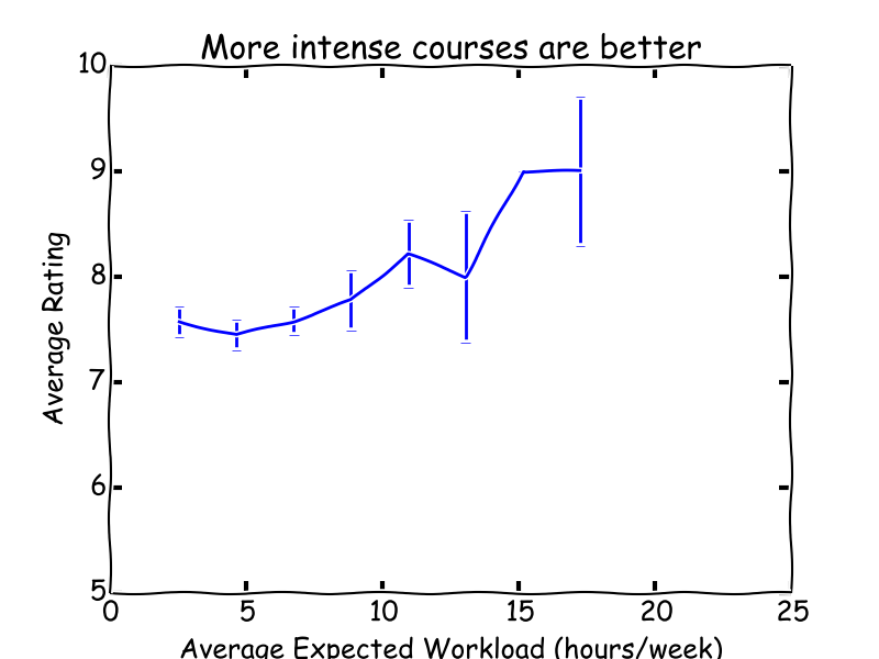 More intense courses are better