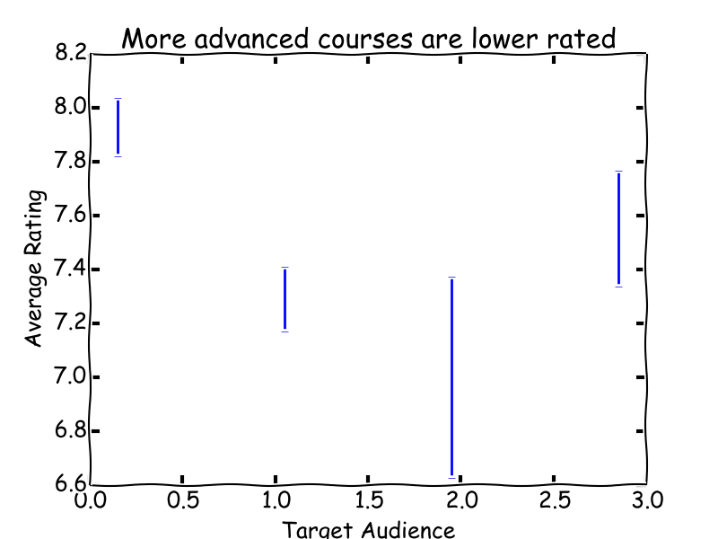 More advanced courses are lower rated