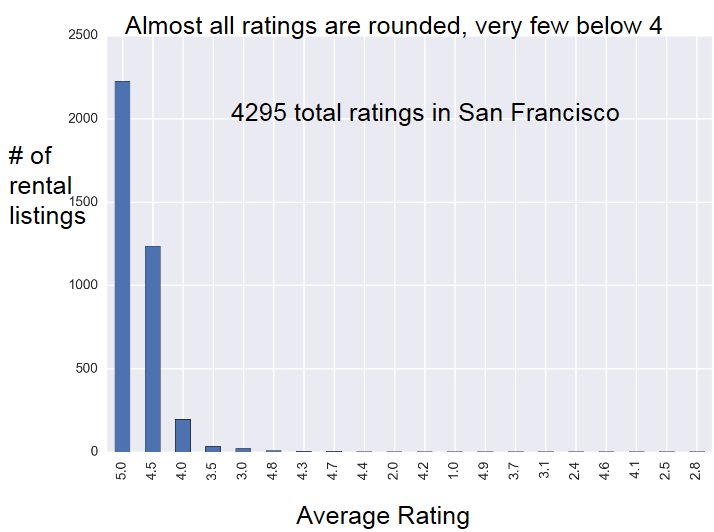 Distribution of Airbnb rental ratings in San Francisco