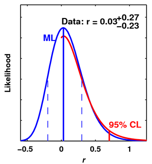 Likelihood for Parameter r Calculated from BICEP1 B-mode Measurement