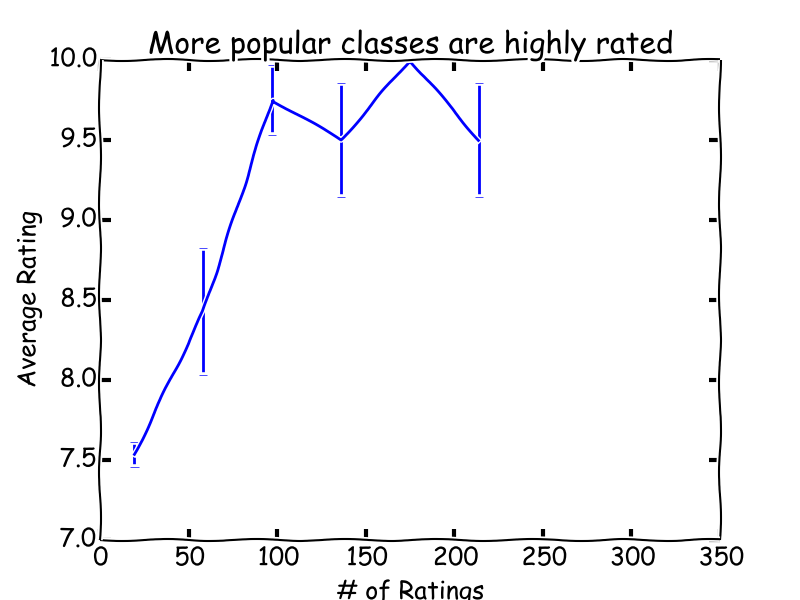 More popular classes are highly rated